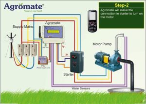Agromate Deluxe Affordable GSM Based Mobile Motor Starter